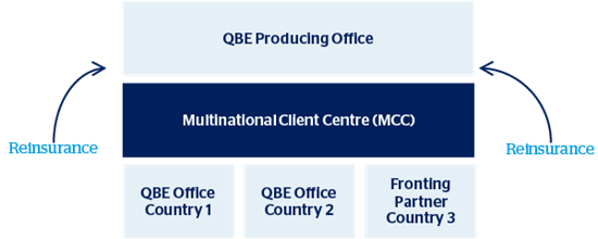 QBE Multinational insurance